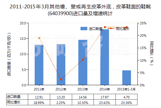 2011-2015年3月其他橡、塑或再生皮革外底，皮革鞋面的鞋靴(64039900)進(jìn)口量及增速統(tǒng)計(jì)